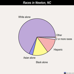 Norman races chart
