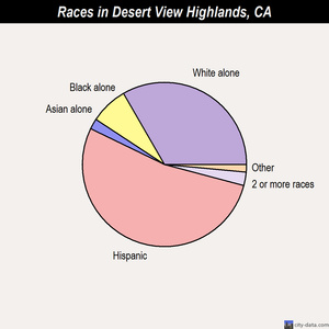 Desert View Highlands races chart