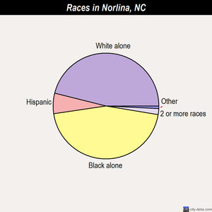 Norwood races chart