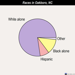 Oakboro races chart