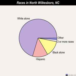 North Wilkesboro races chart