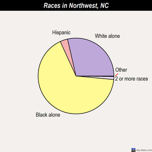 Northwest races chart