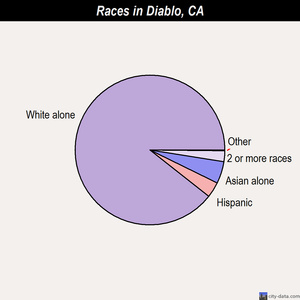 Diablo races chart