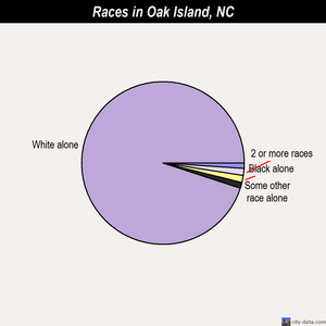 Oak Island races chart