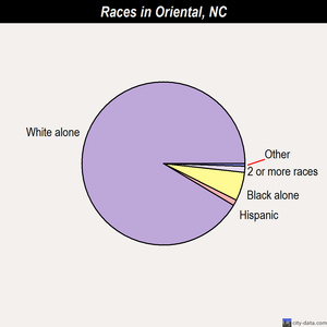 Oriental races chart