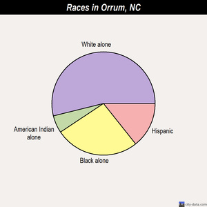 Singles in orrum north carolina
