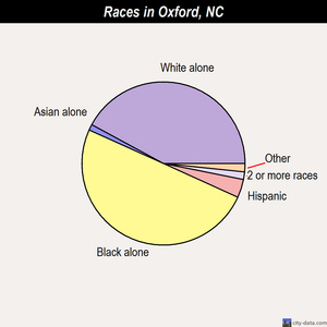 Oxford races chart