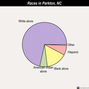 Parkton races chart