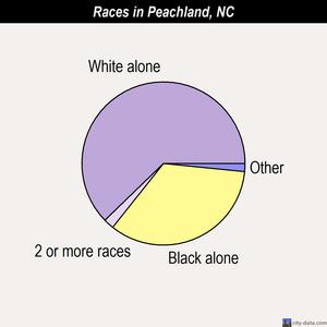 Peachland races chart