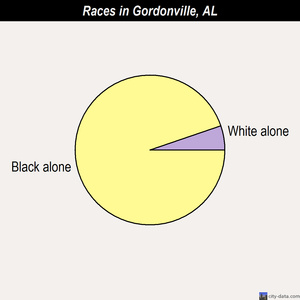 Grimes races chart