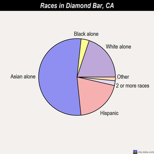 Diamond Bar races chart