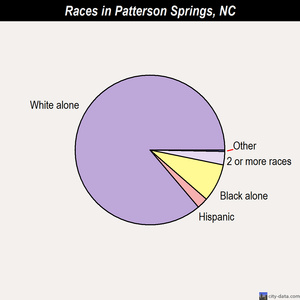 Pine Knoll Shores races chart