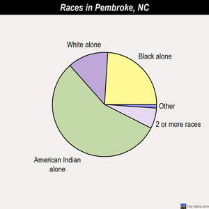 Pembroke races chart