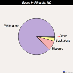 Pikeville races chart