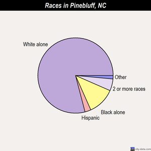 Pinebluff races chart