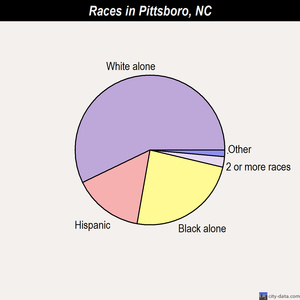 Pittsboro races chart