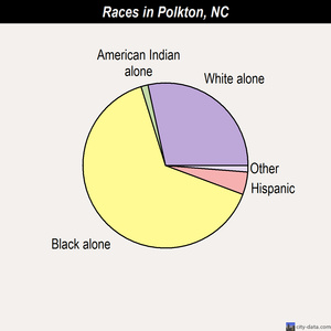 Polkton races chart