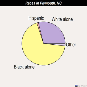 Plymouth races chart