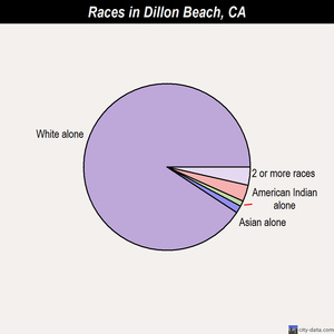 Dillon Beach races chart