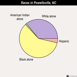 Powellsville races chart