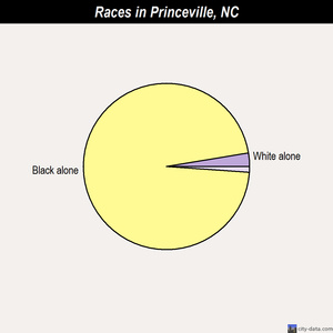 Pope AFB races chart