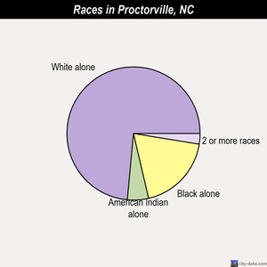 Princeton races chart