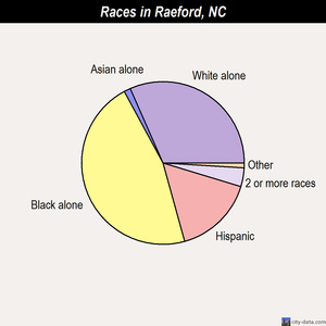 Raeford races chart