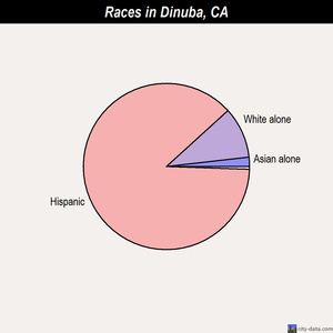 Dinuba races chart