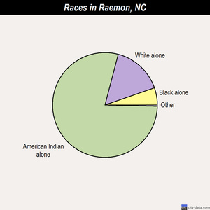Pumpkin Center races chart
