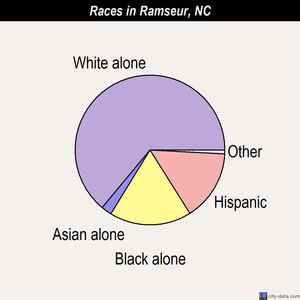 Ramseur races chart