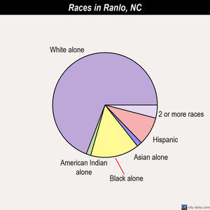 Ranlo races chart