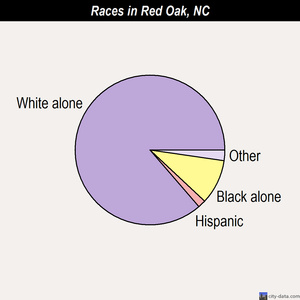 Red Oak races chart