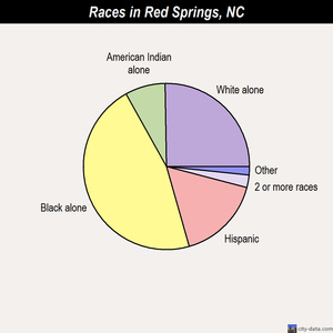 Red Springs races chart