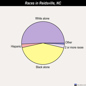 Reidsville races chart