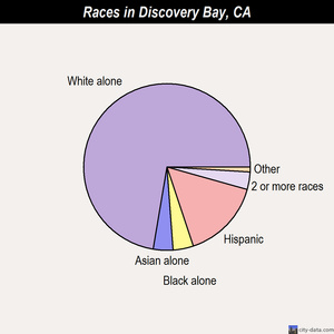 Discovery Bay races chart