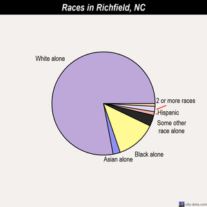 Richfield races chart