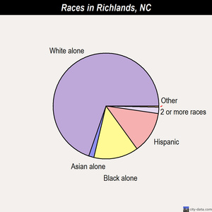 Richlands races chart