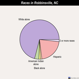 Robbinsville races chart