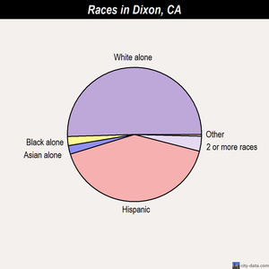 Dixon races chart