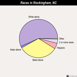 Rockingham races chart