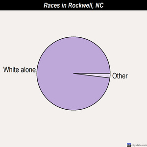 Roseboro races chart