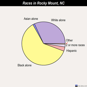 Rocky Mount races chart