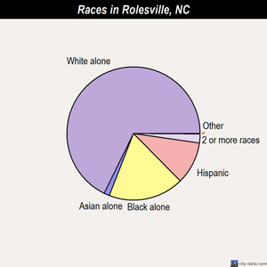 Rosman races chart