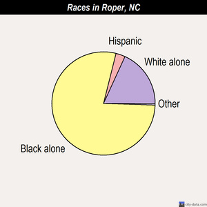 Robbins races chart