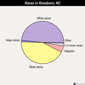Roseboro races chart