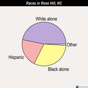 Rockwell races chart