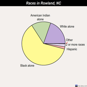Rowland races chart