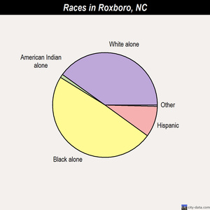 Roxboro races chart