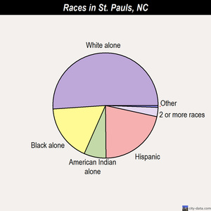 St. Pauls races chart