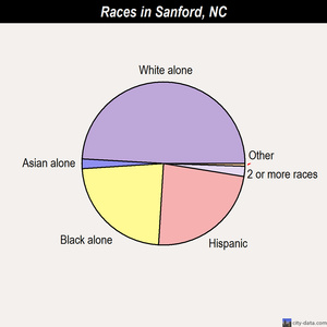 Sanford races chart